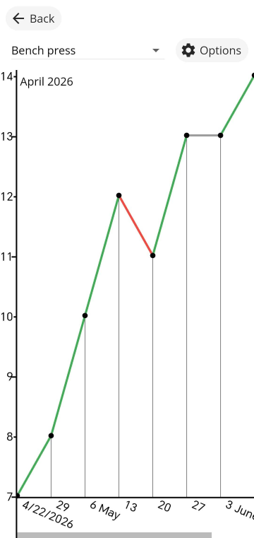 Picture representing the way to note sessions on Shaped.
